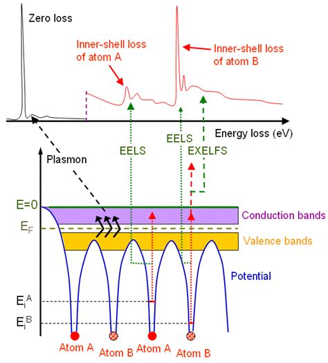 measure thickness with eels|eels electron energy loss.